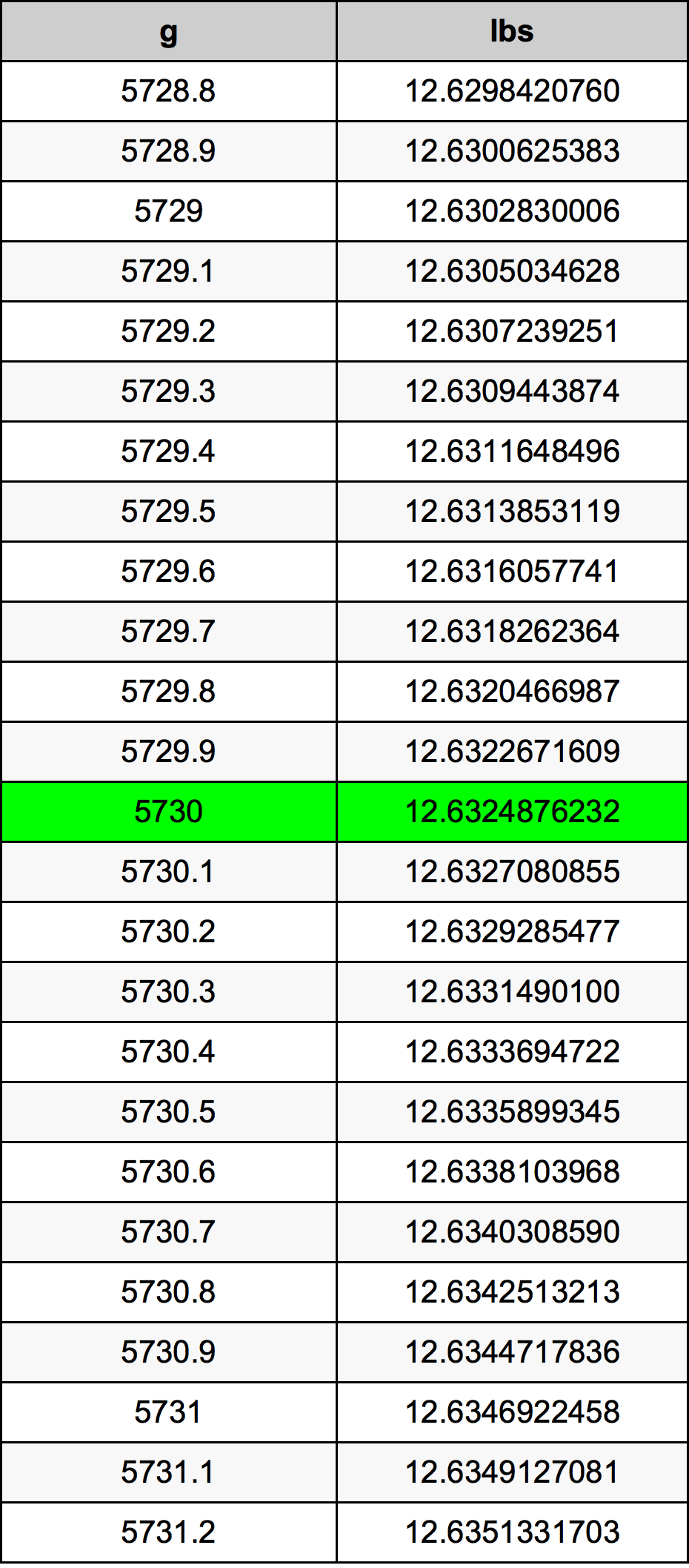 5730 Грам Таблица за преобразуване