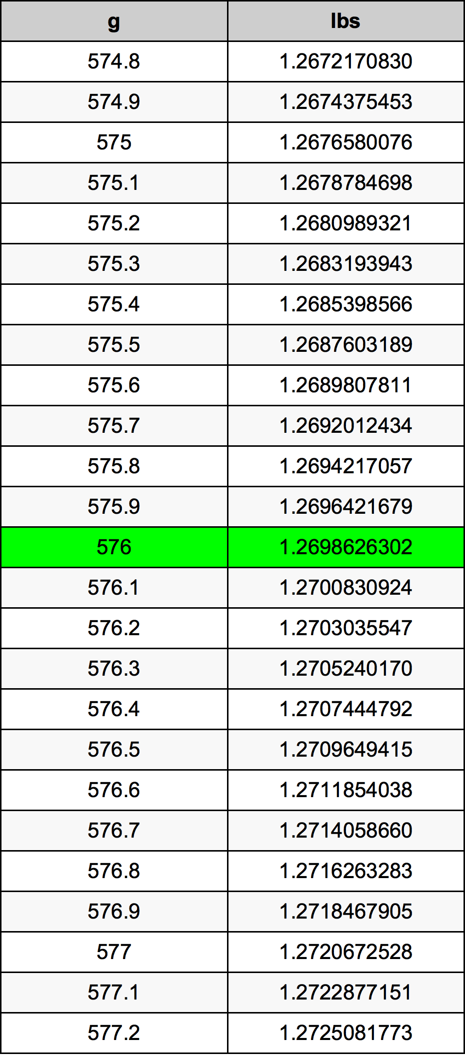 576 Грам Таблица за преобразуване