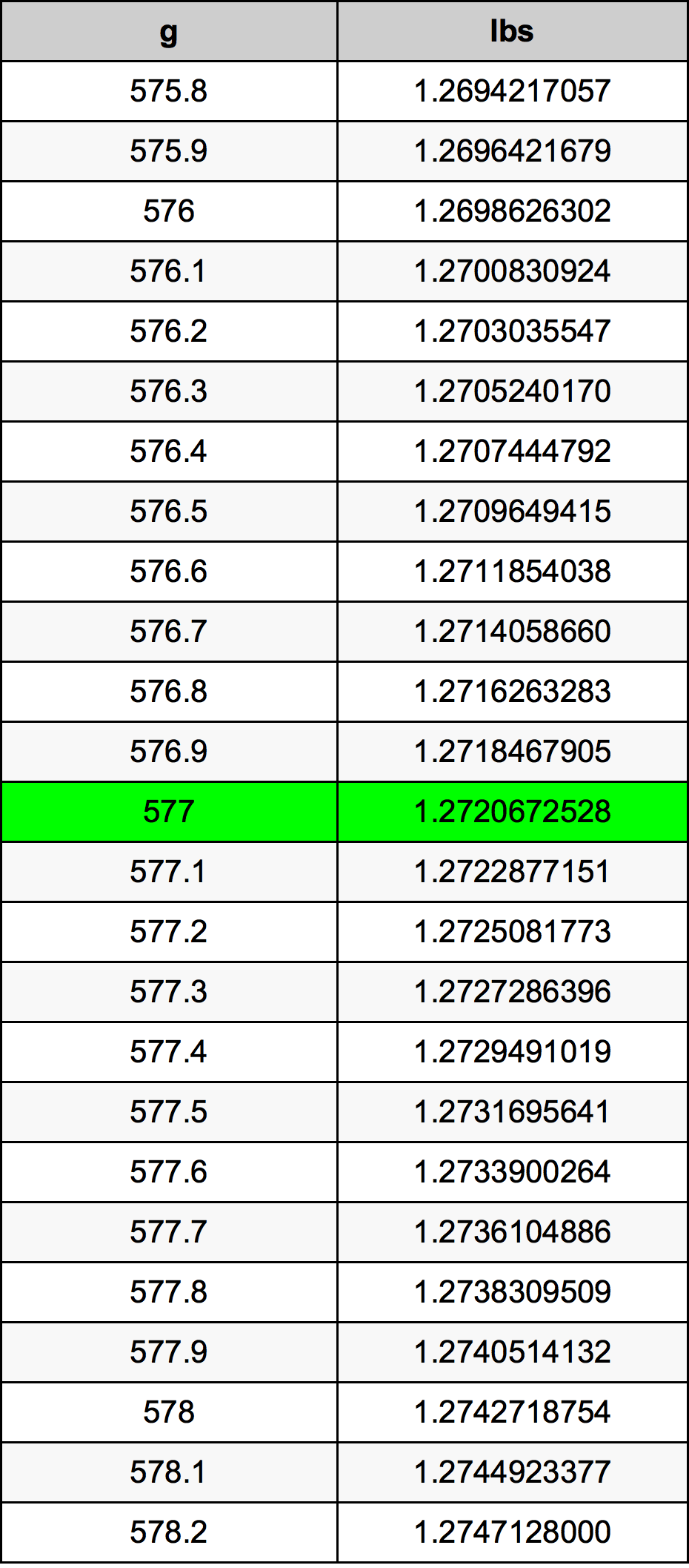 577 Gramma konverżjoni tabella