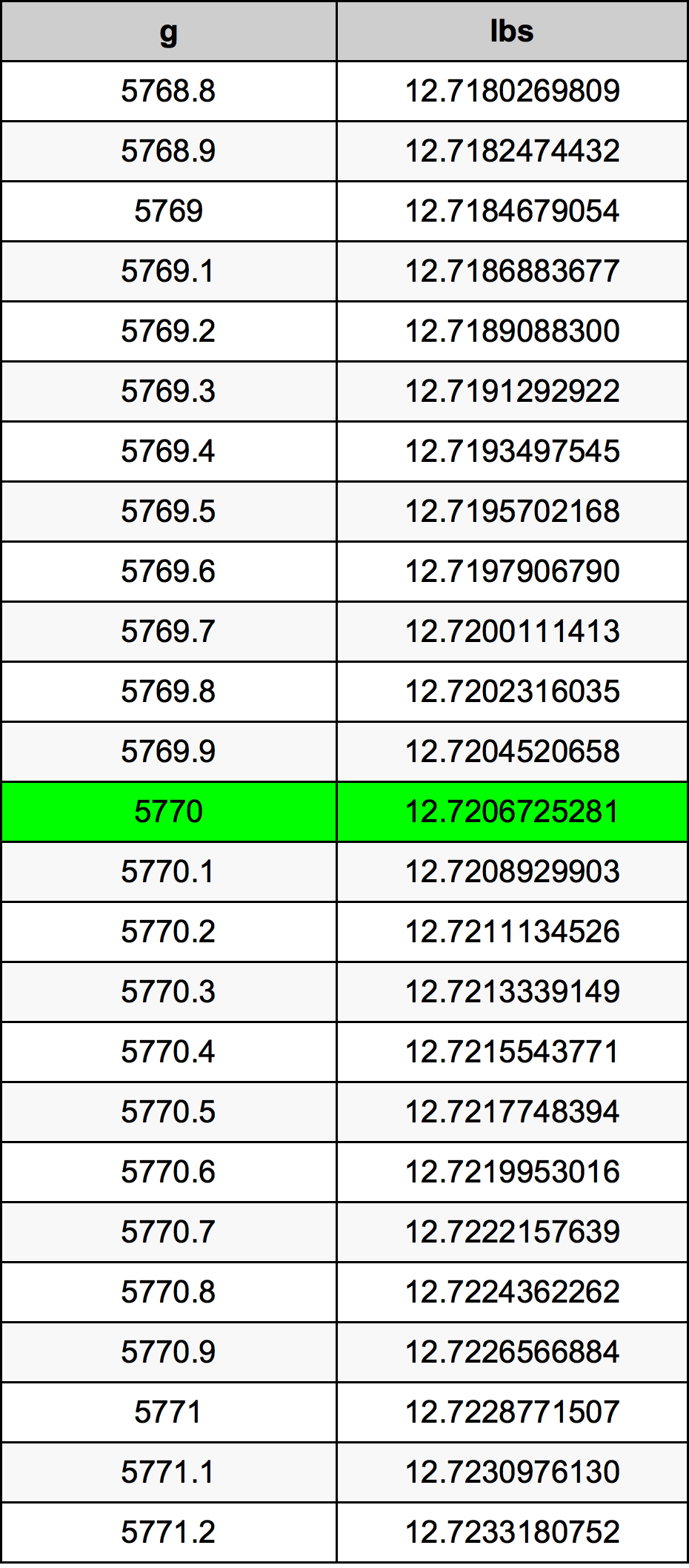 5770 Grammo tabella di conversione