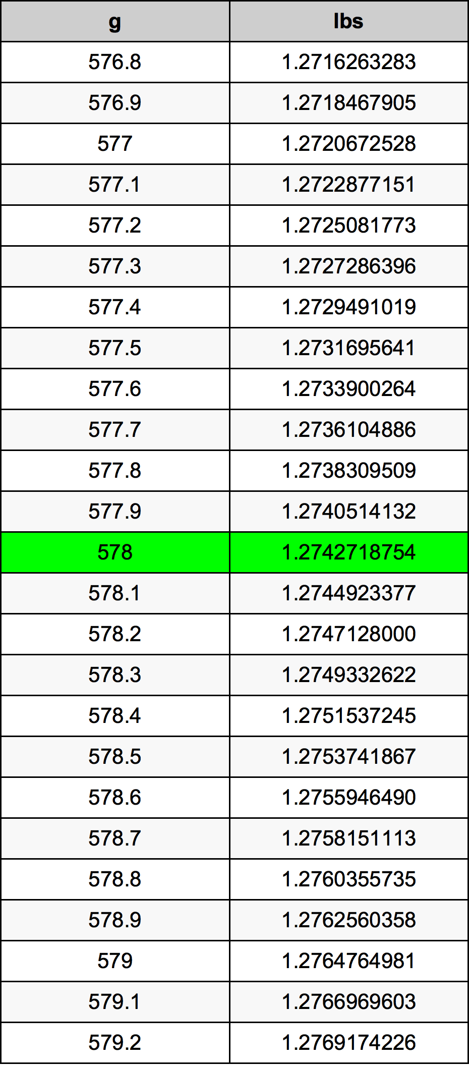 578 Грам Таблица за преобразуване