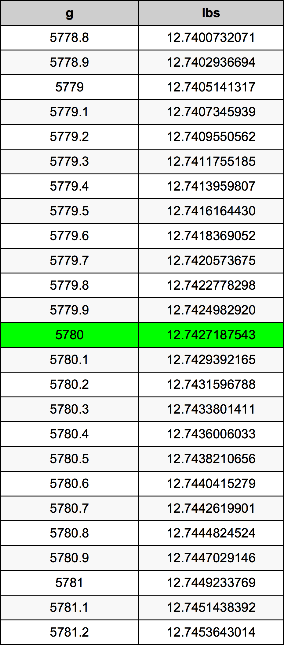 5780 غرام جدول تحويل