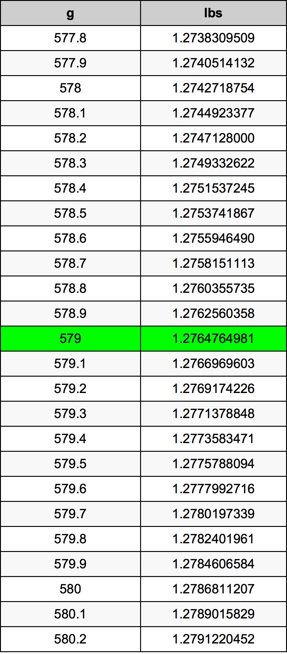 579 Gramma konverżjoni tabella