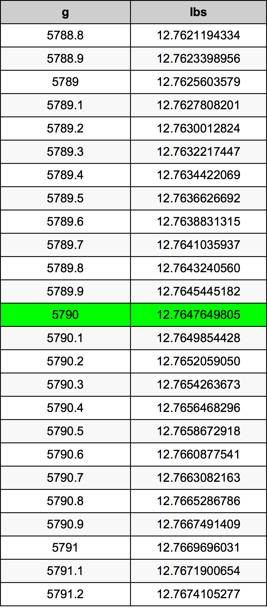 5790 Грам Таблица за преобразуване