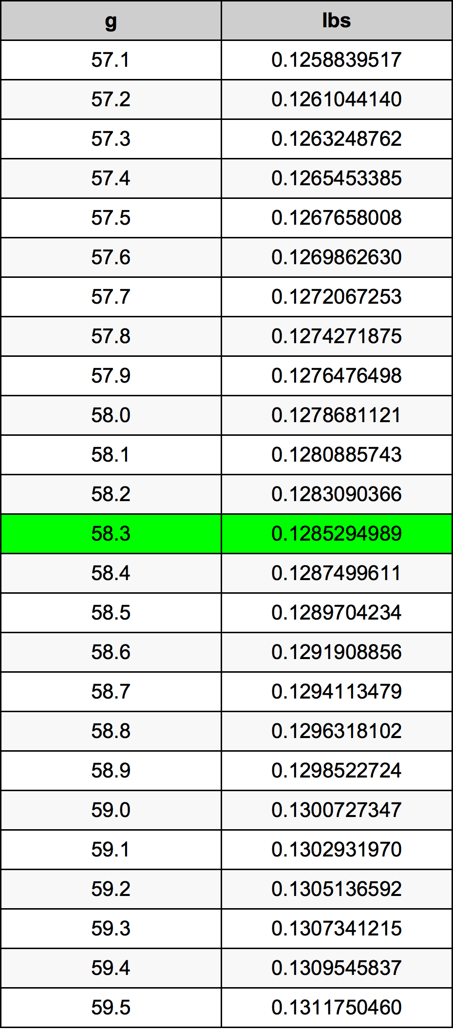 58.3 Gramma konverżjoni tabella