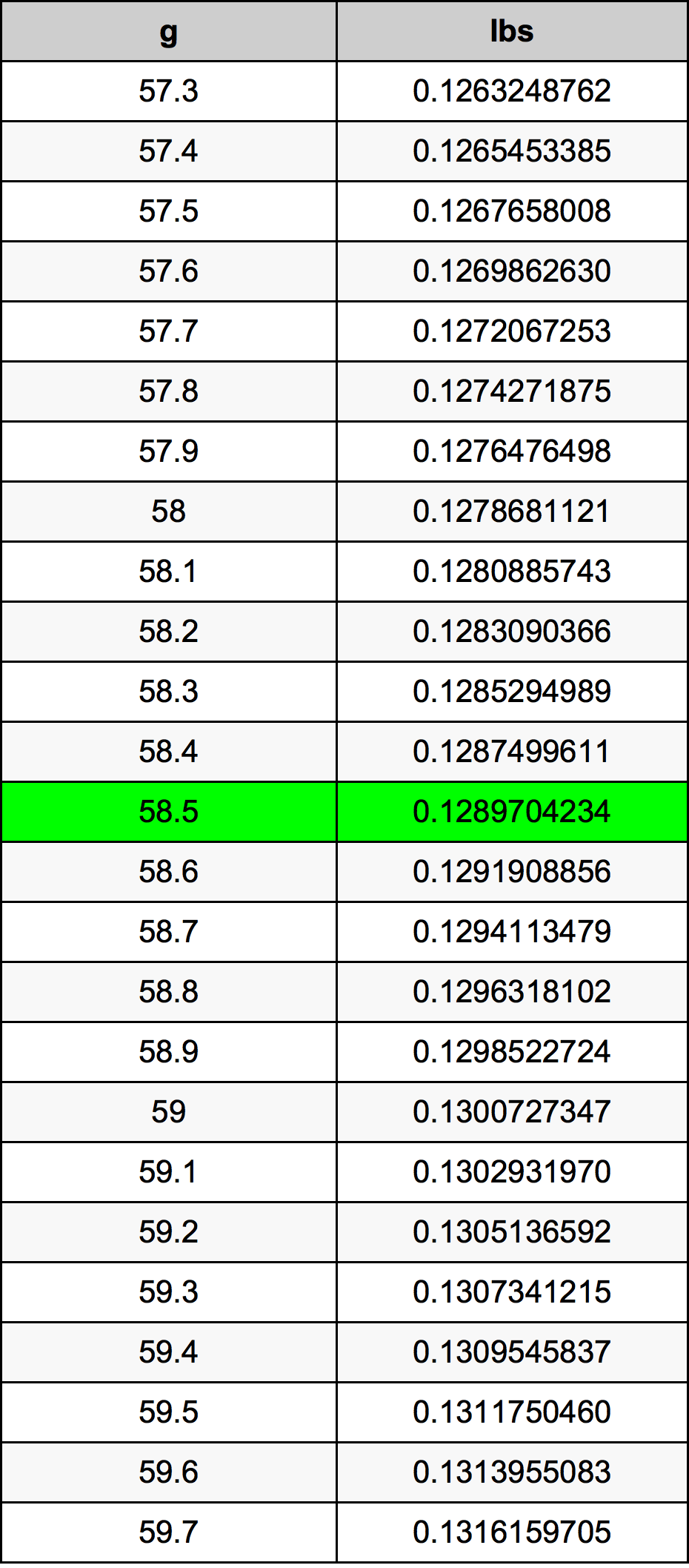 58.5 Gramma konverżjoni tabella