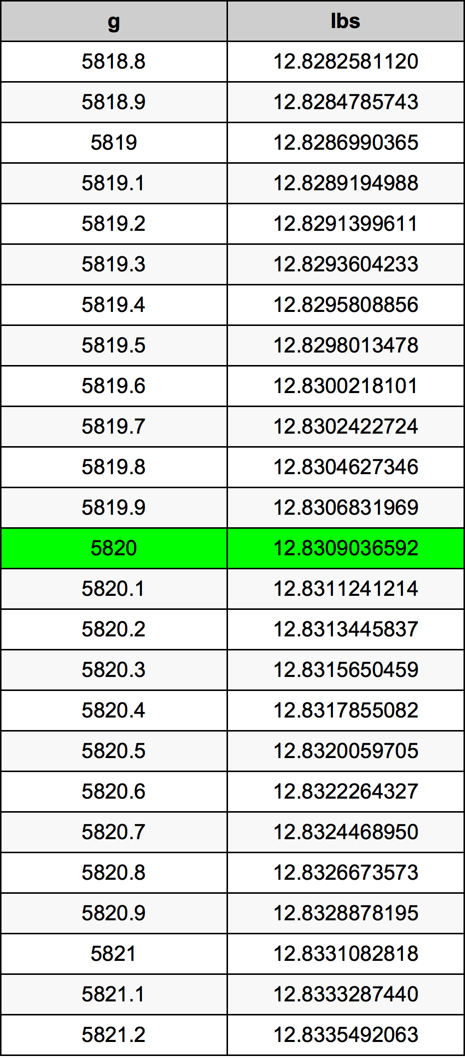 5820 Grammo tabella di conversione