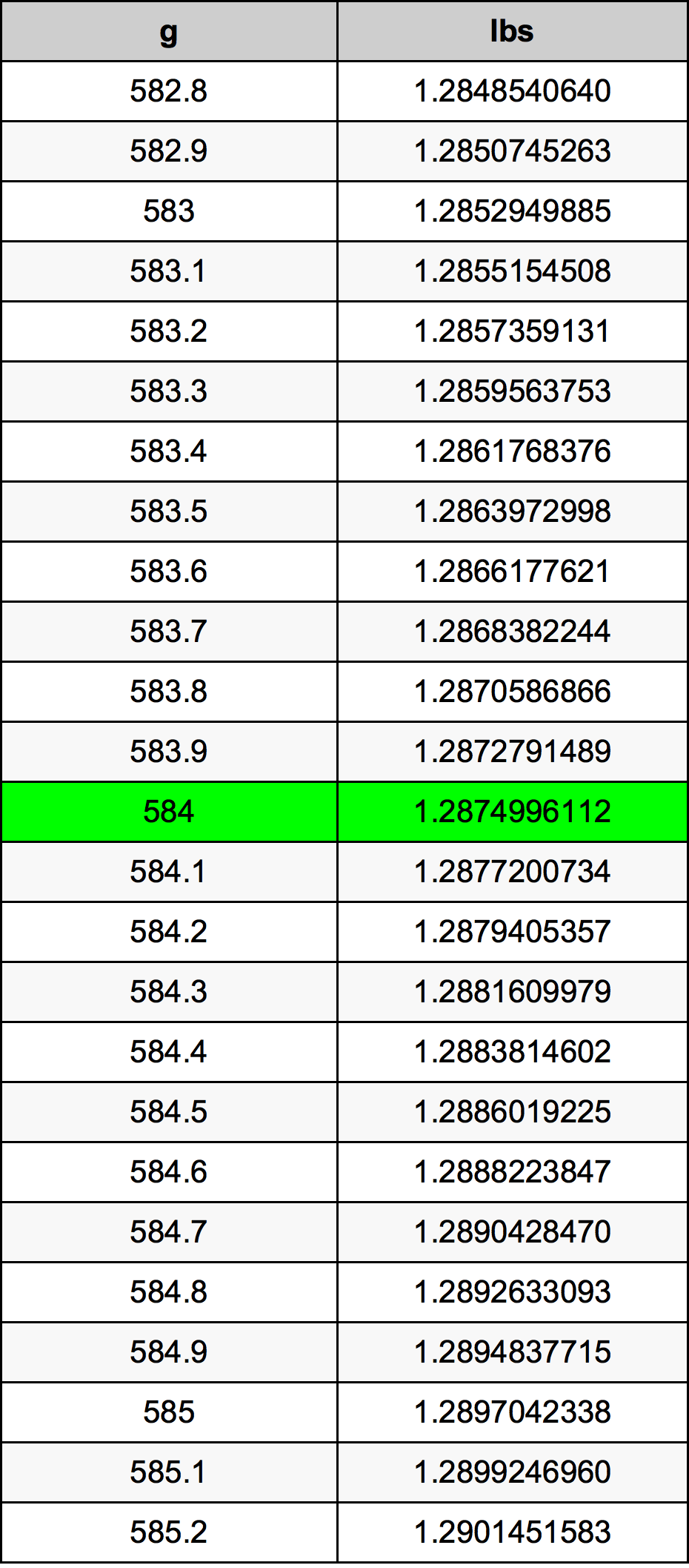 584 Грам Таблица за преобразуване