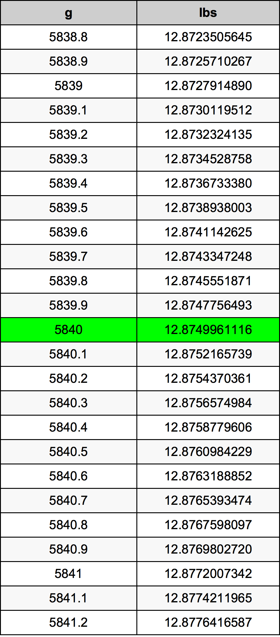 5840 Грам Таблица за преобразуване