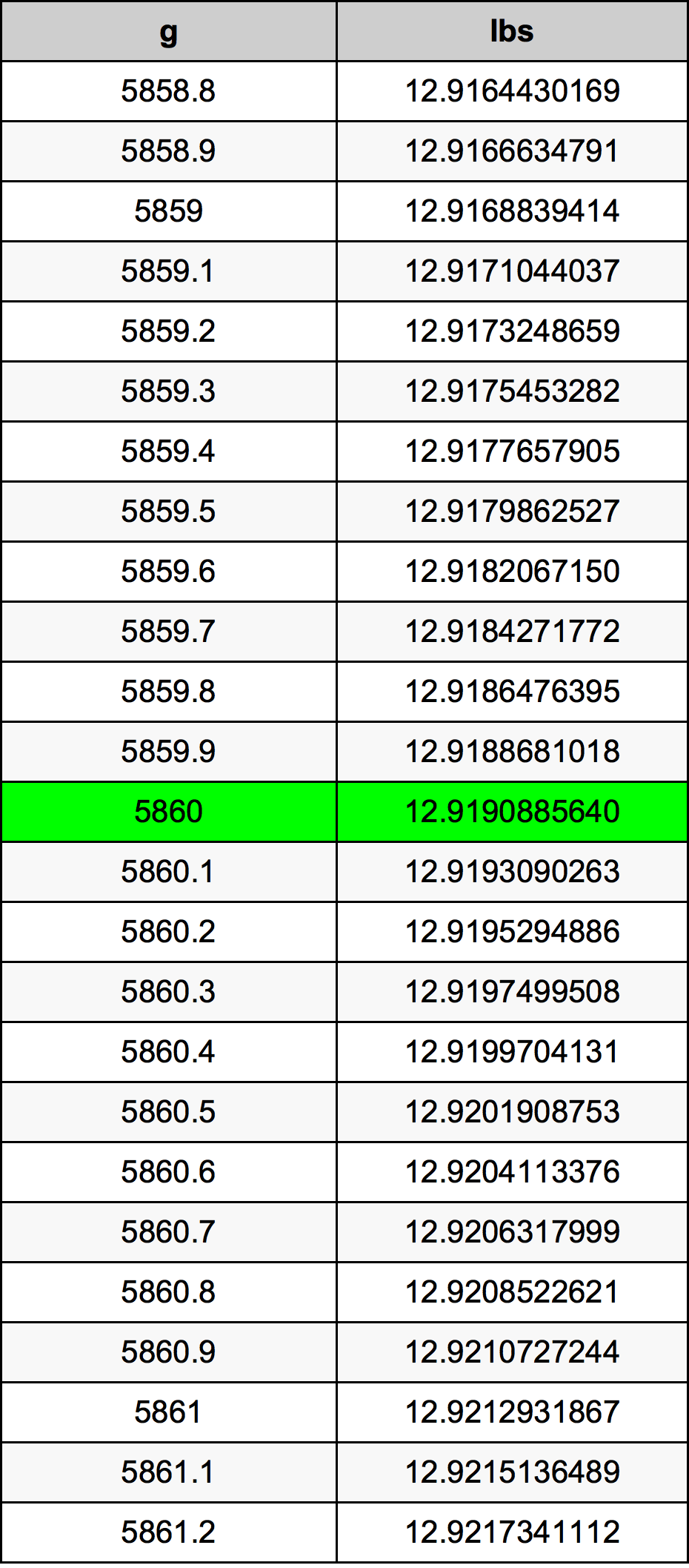 5860 Грам Таблица за преобразуване