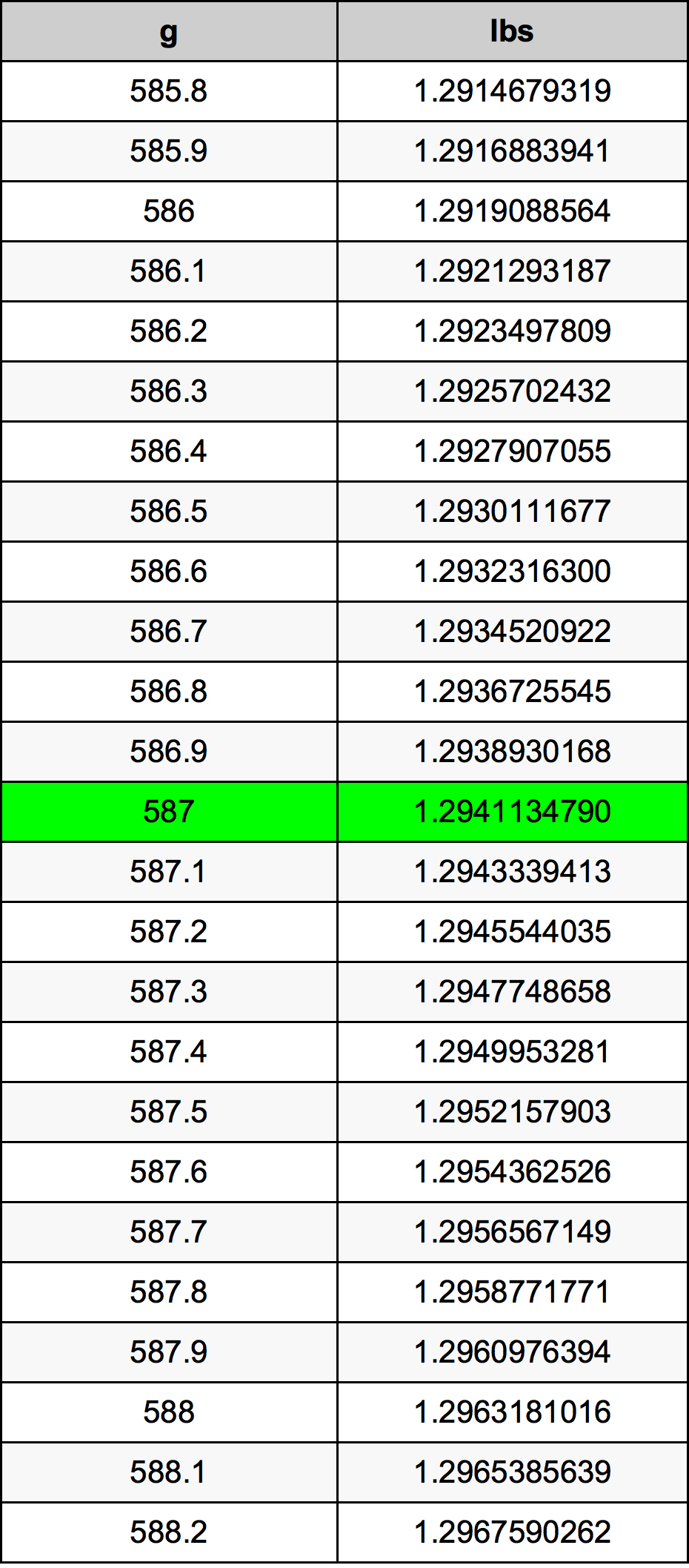 587 Gramma konverżjoni tabella