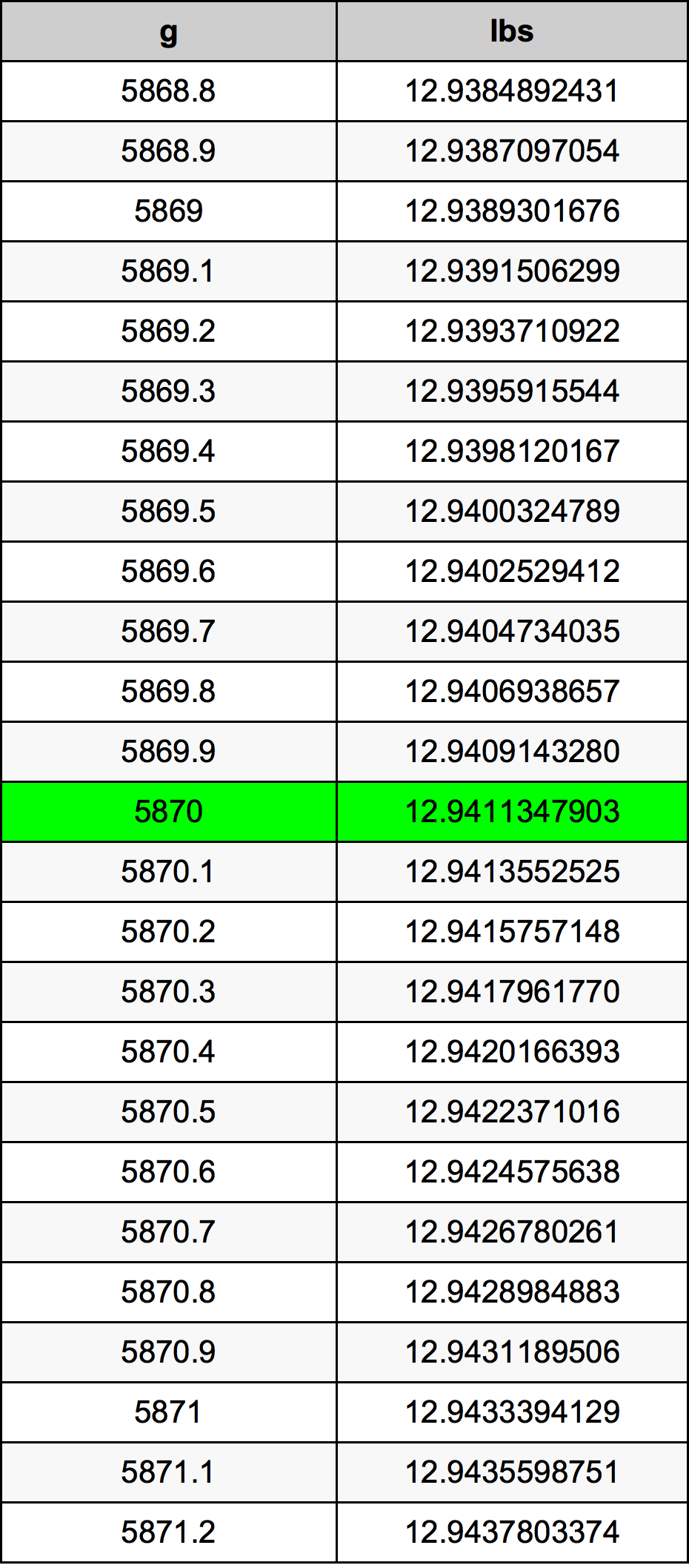 5870 Gramma konverżjoni tabella