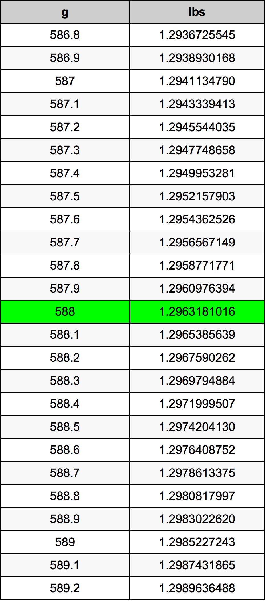 588 Gramma konverżjoni tabella