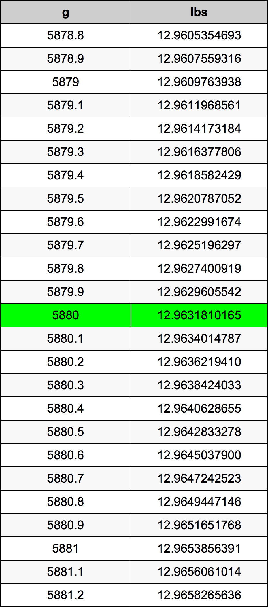 5880 Grammo tabella di conversione