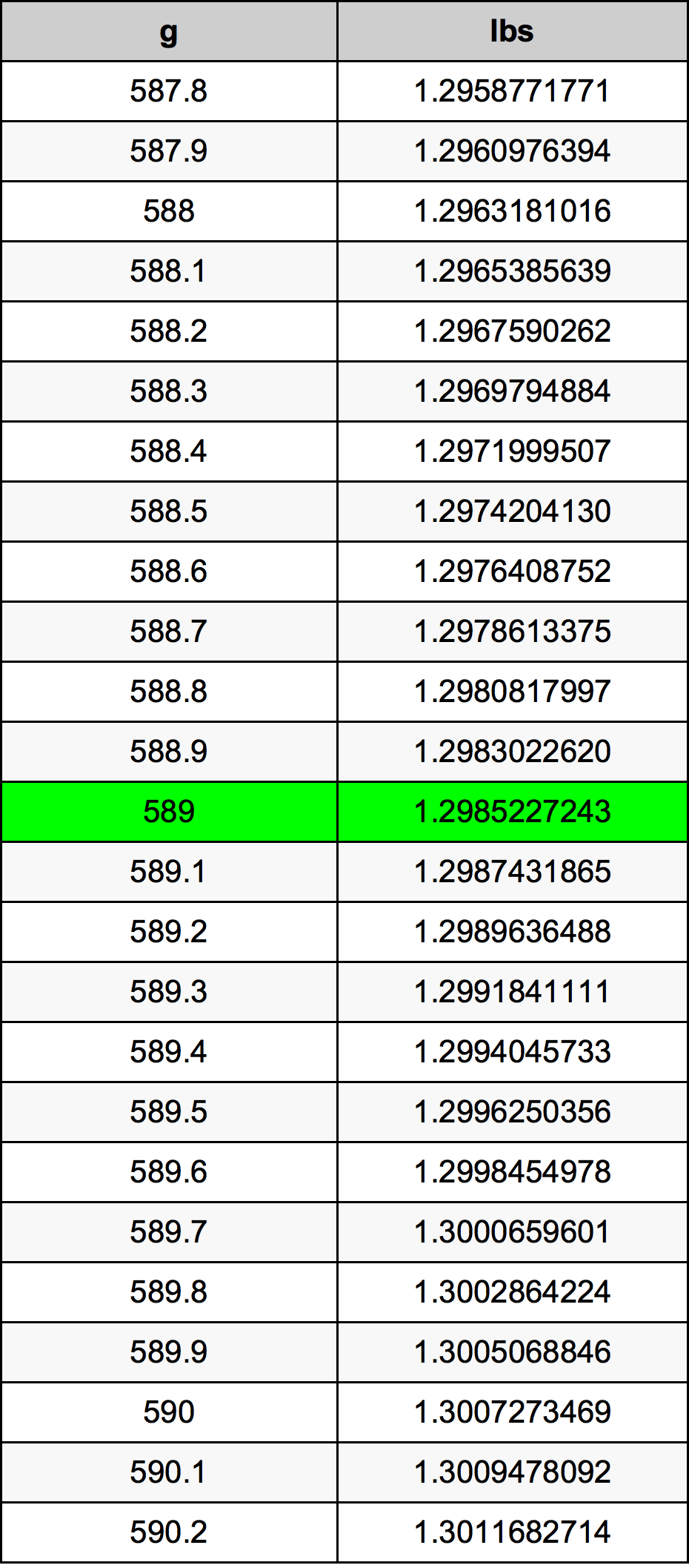 589 Gramma konverżjoni tabella