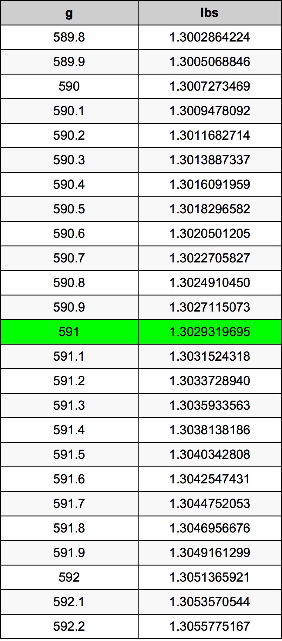591 Gramma konverżjoni tabella