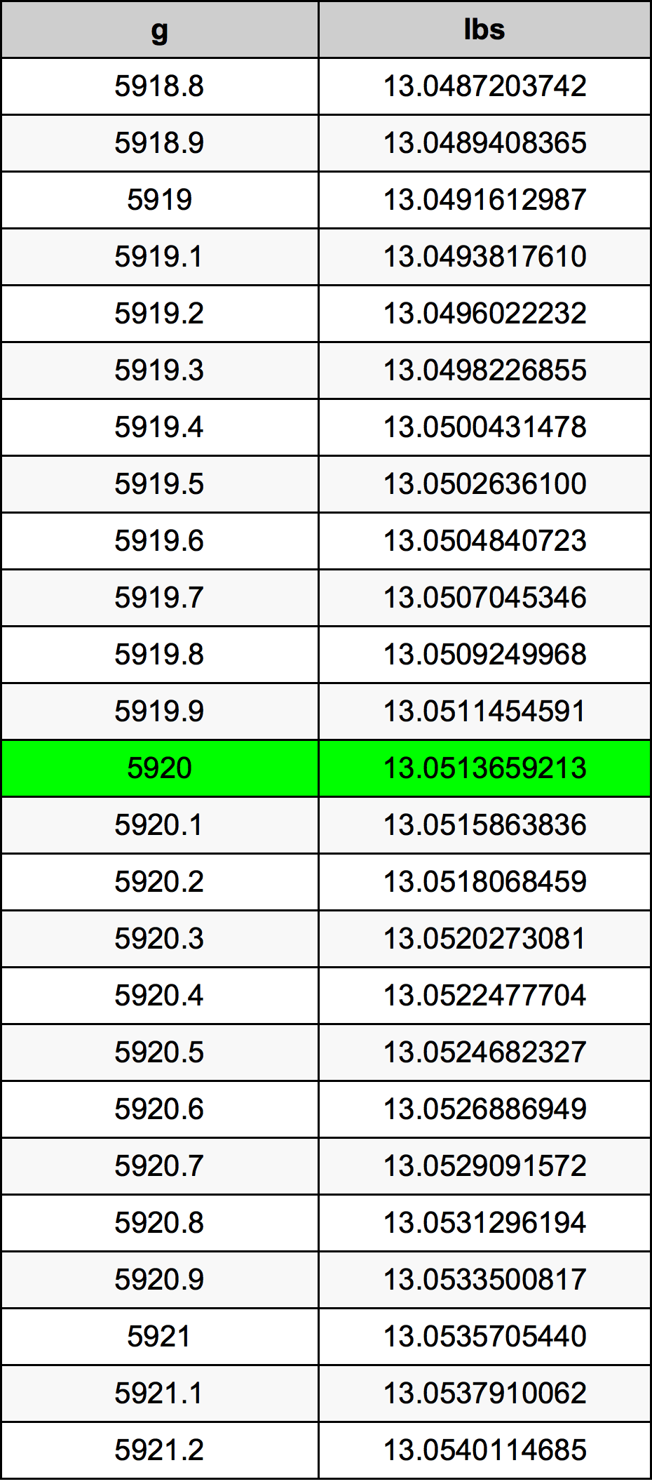 5920 Gramma konverżjoni tabella