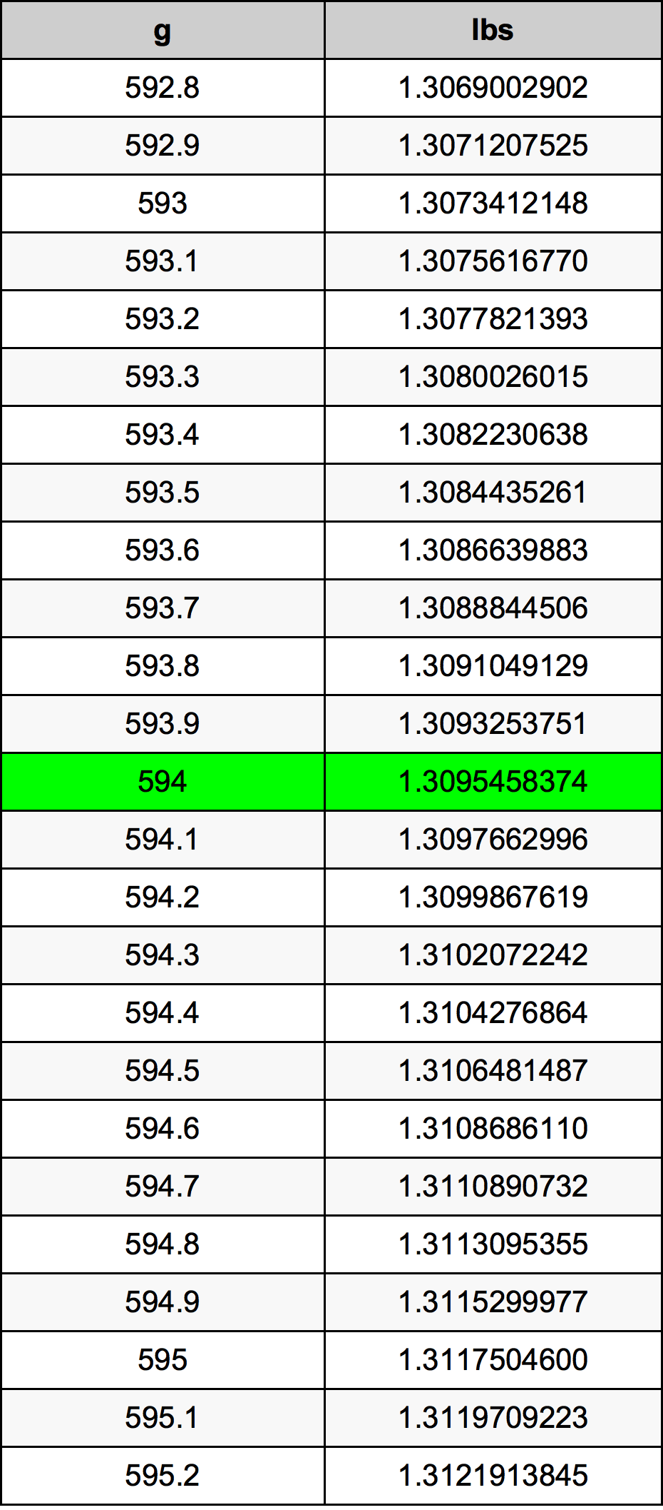 594 Грам Таблица за преобразуване