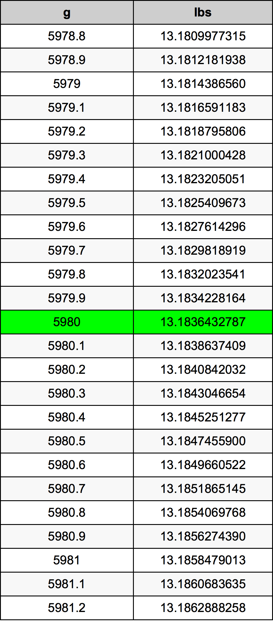 5980 Грам Таблица за преобразуване