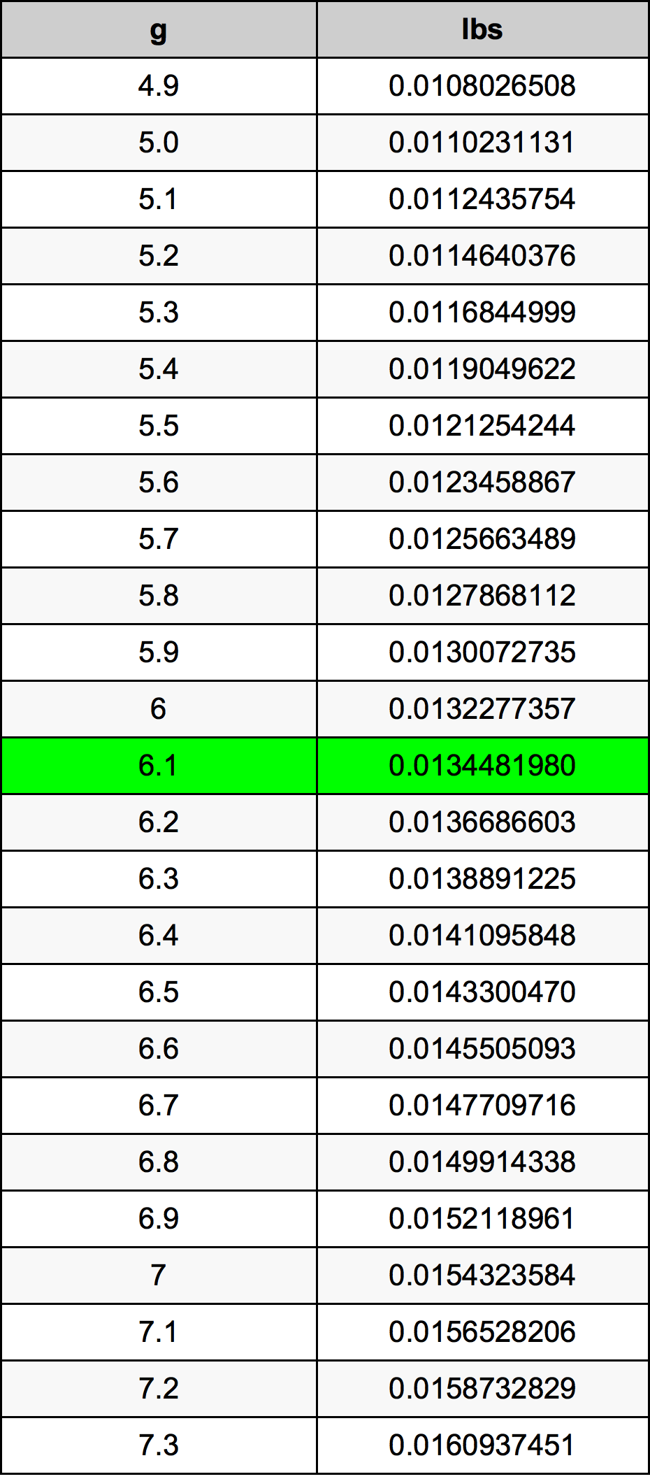 6.1 غرام جدول تحويل