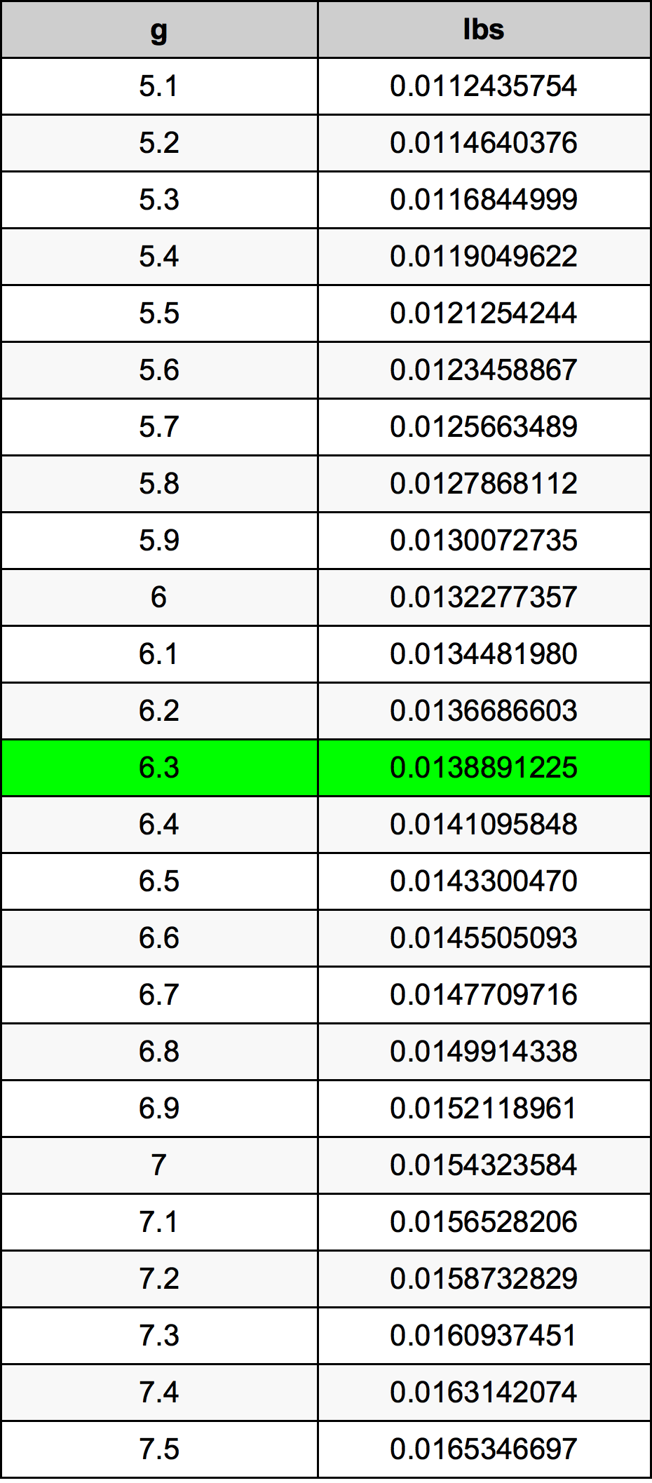 6.3 Gram konversi tabel