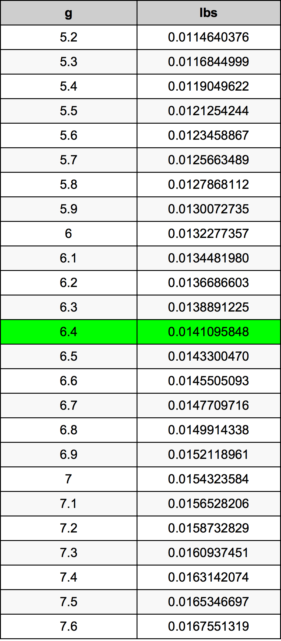 6.4 غرام جدول تحويل