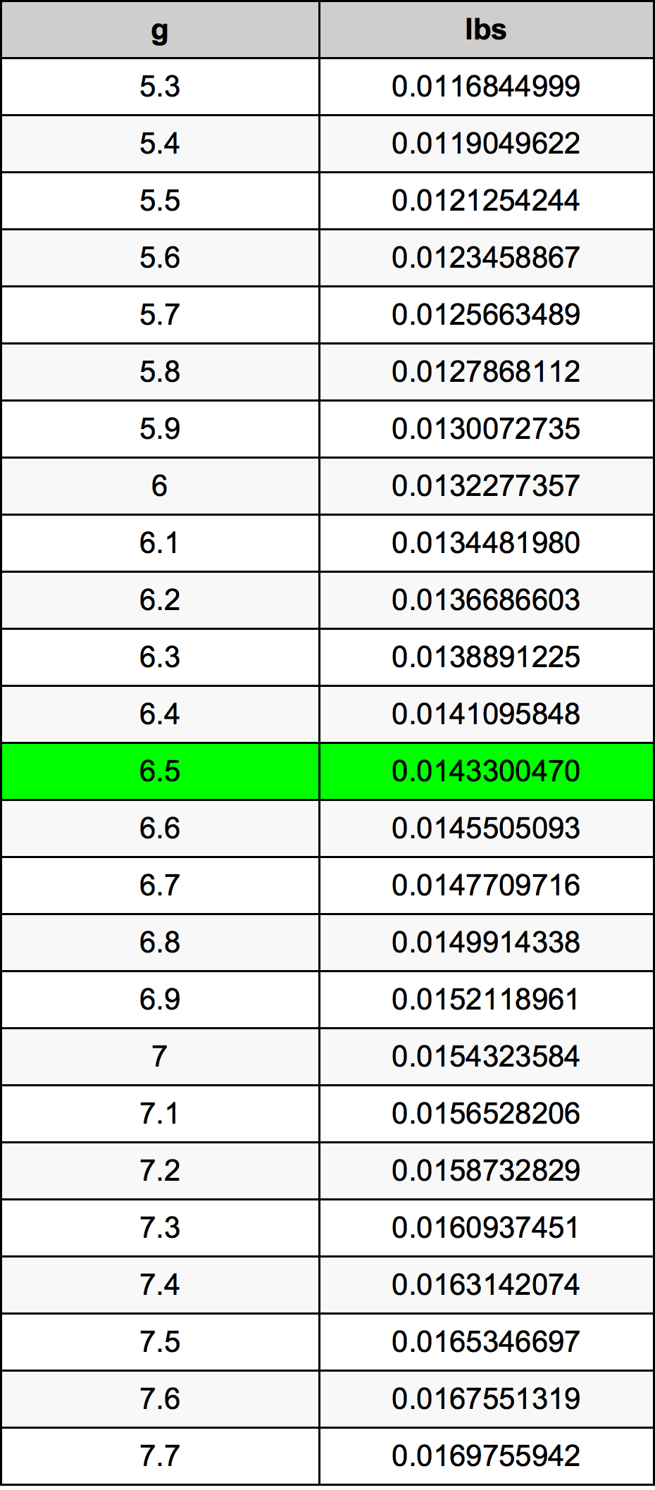 6.5 Gramma konverżjoni tabella