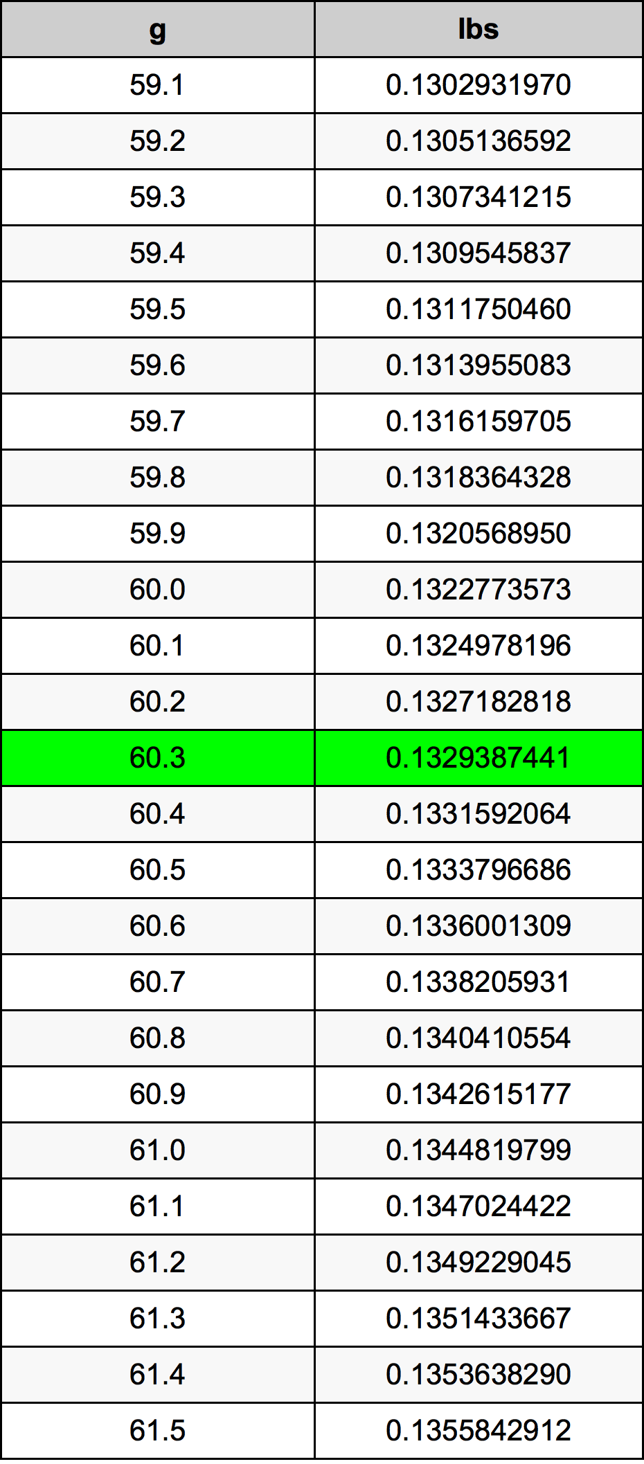 60.3 Gramma konverżjoni tabella