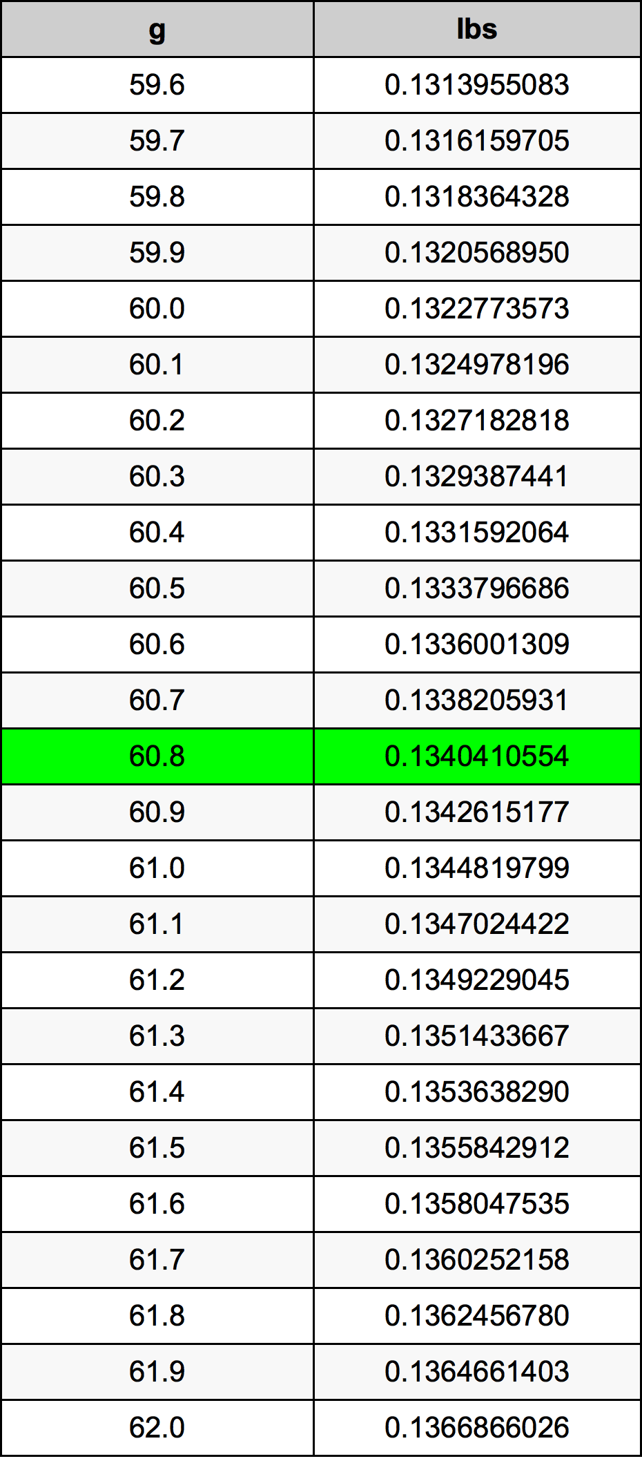 60.8 غرام جدول تحويل