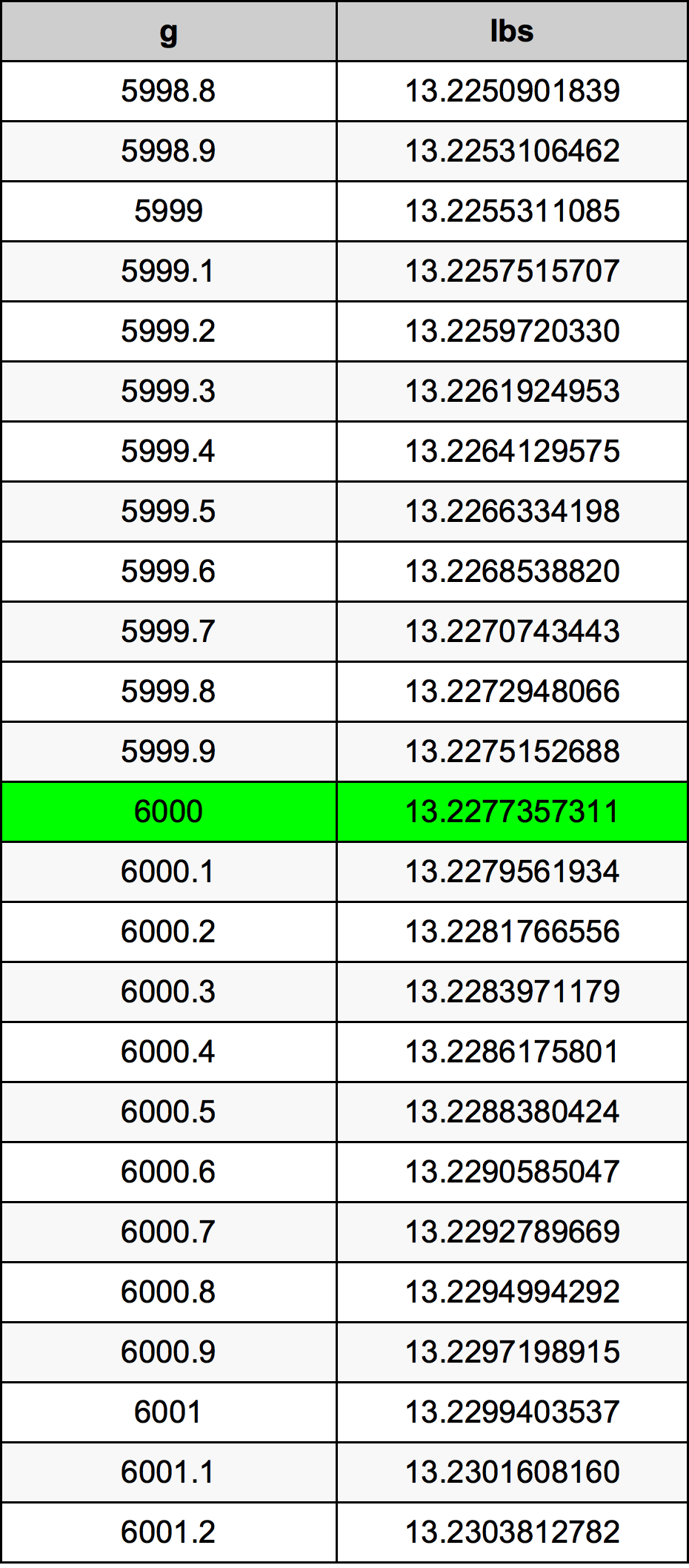 6000 Gramma konverżjoni tabella