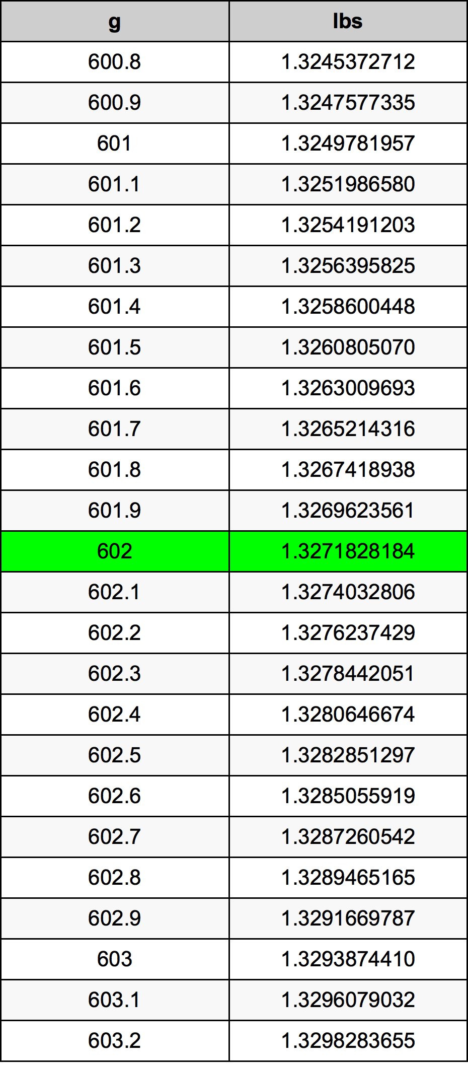 602 Грам Таблица за преобразуване