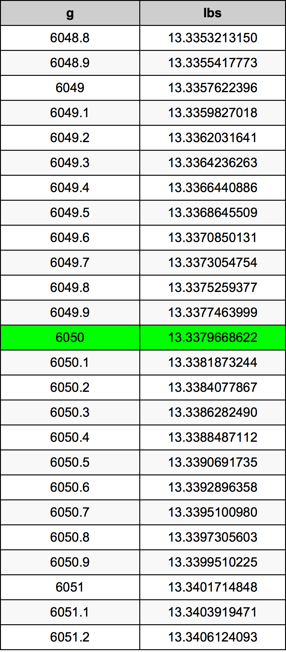 6050 Грам Таблица за преобразуване