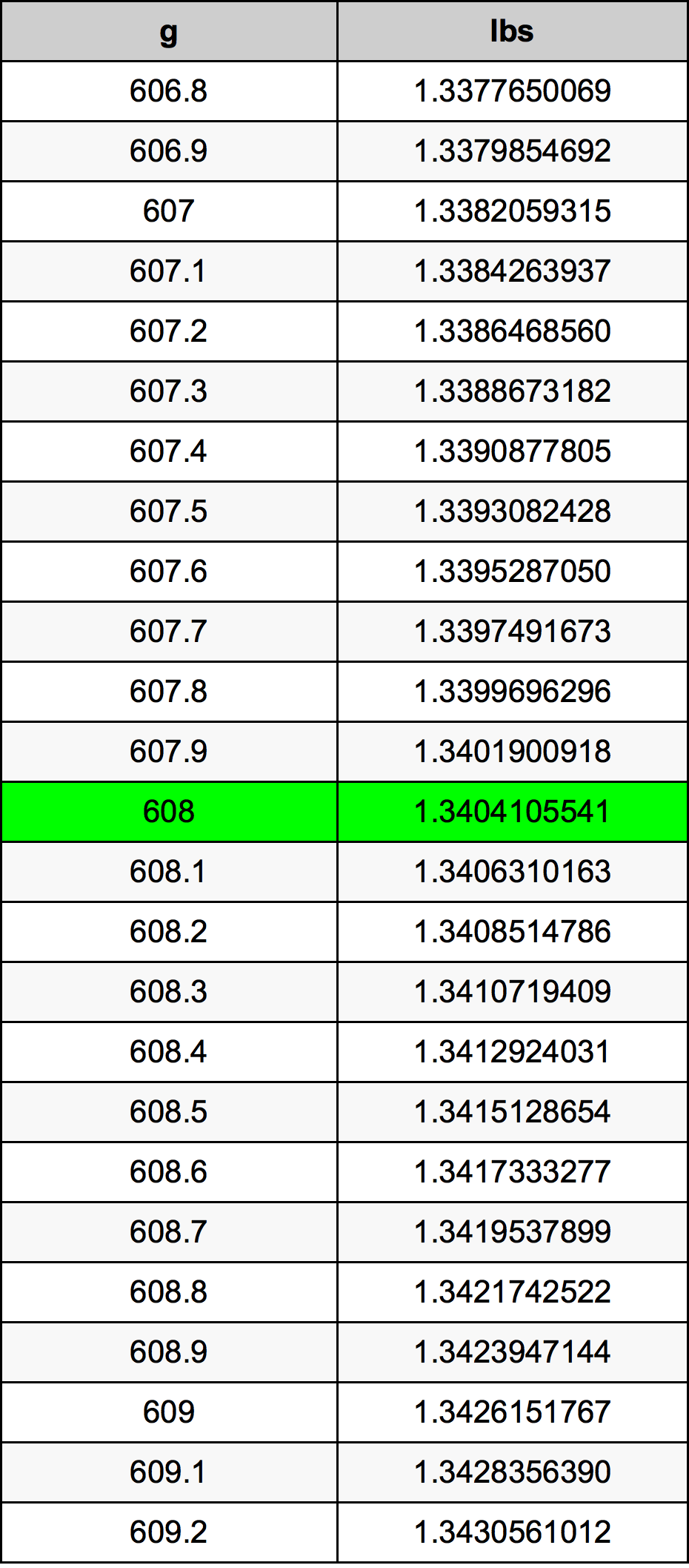608 Грам Таблица за преобразуване