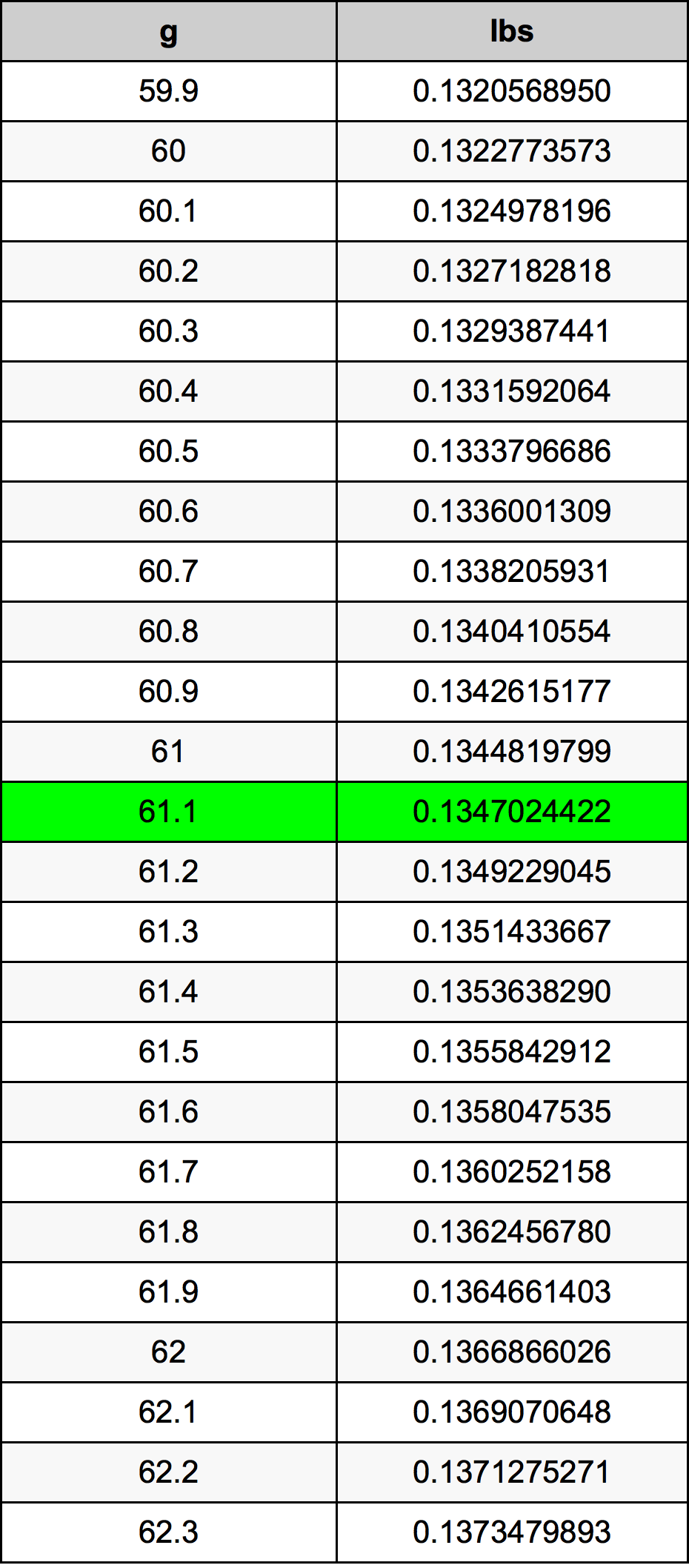 61.1 Gramma konverżjoni tabella