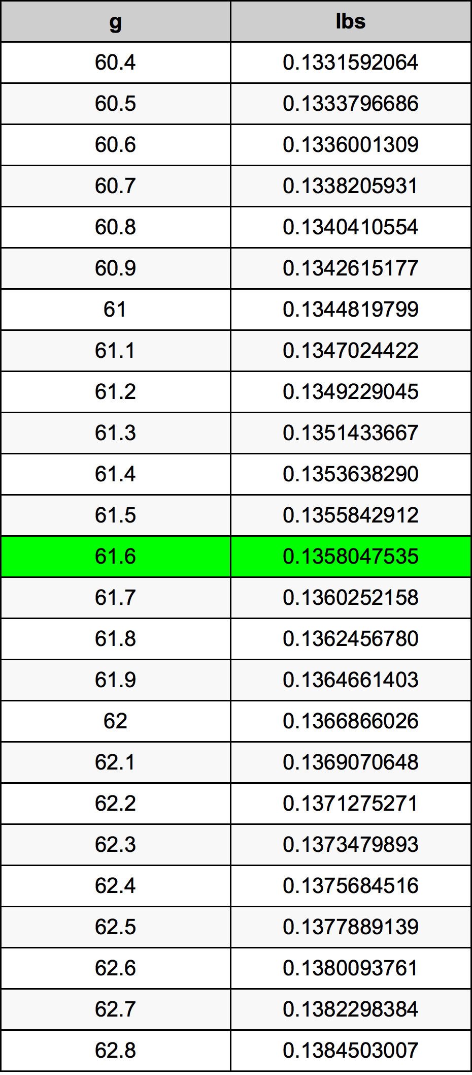 61.6 Грам Таблица за преобразуване