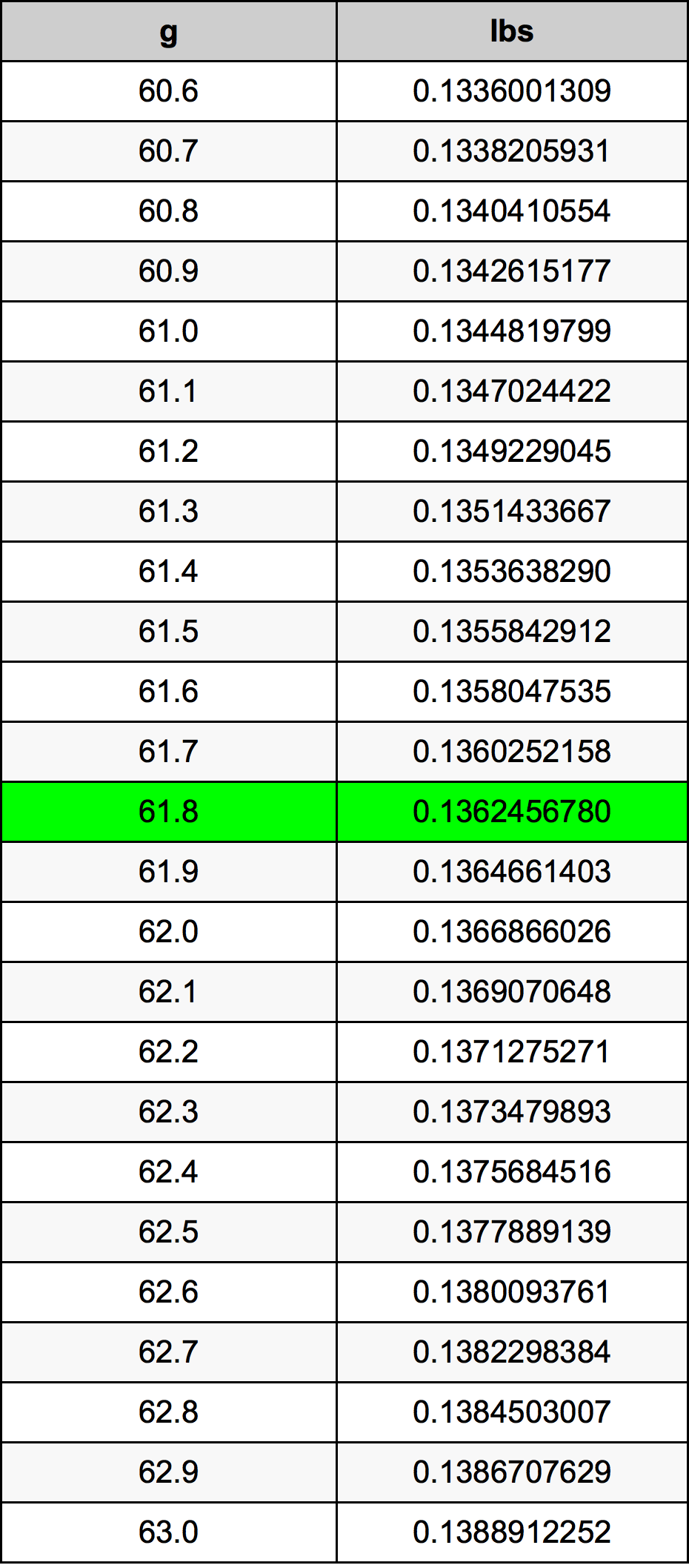 61.8 غرام جدول تحويل
