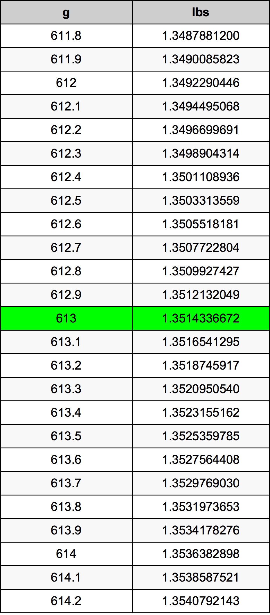 613 Gramma konverżjoni tabella