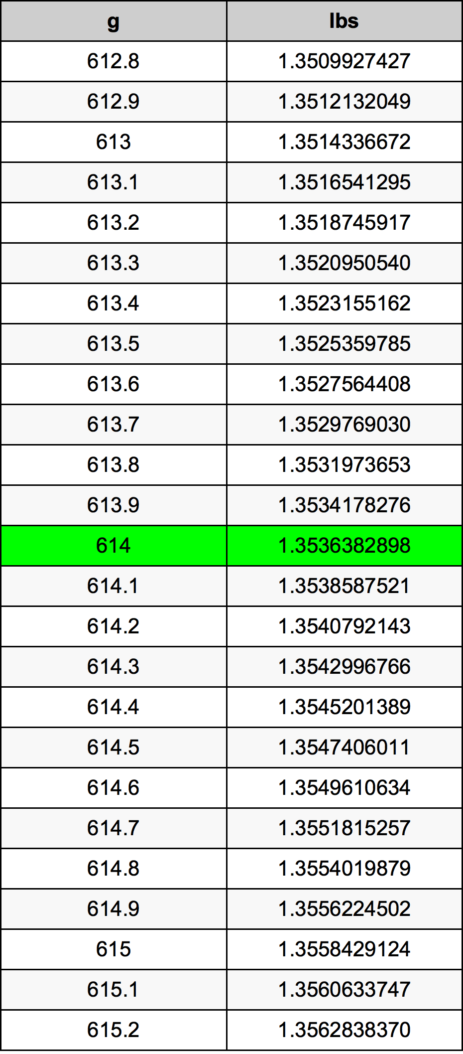 614 Gramma konverżjoni tabella