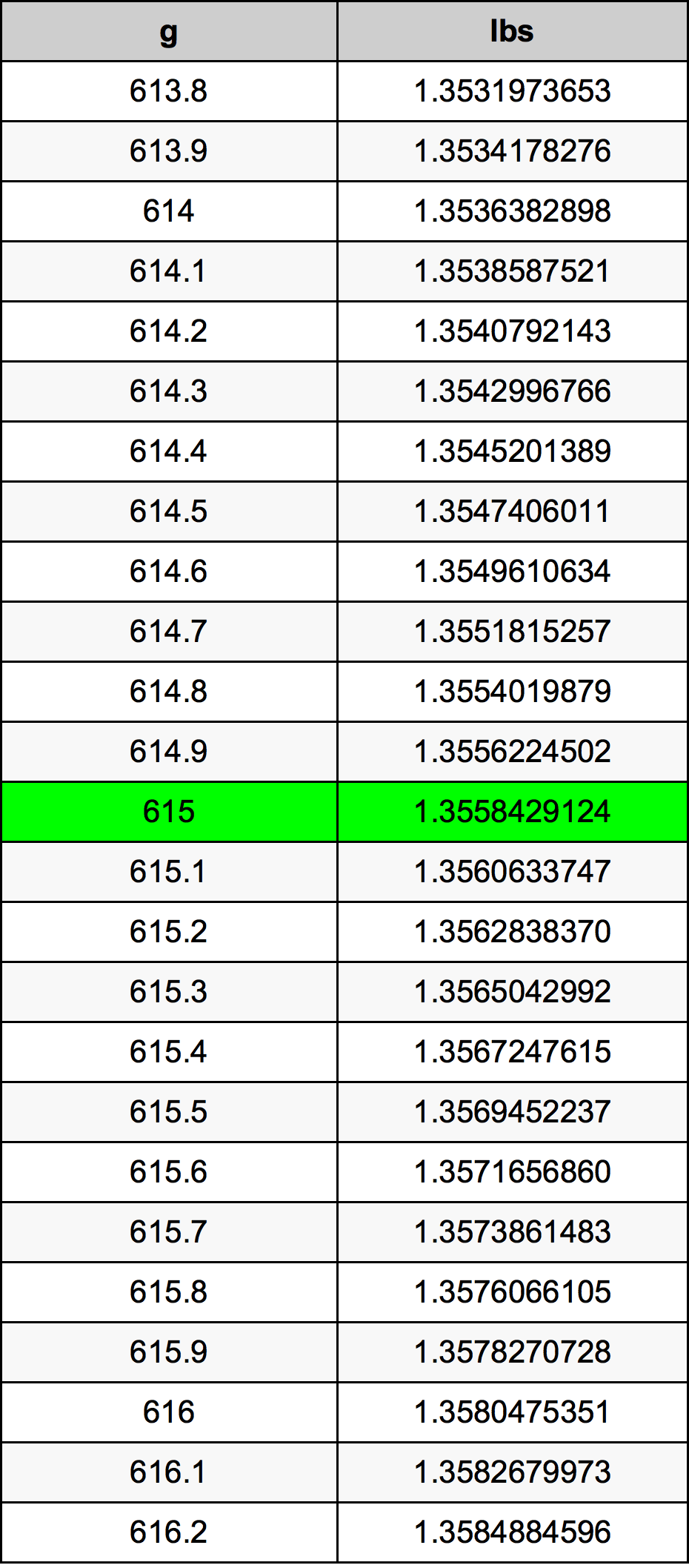 615 Gramma konverżjoni tabella