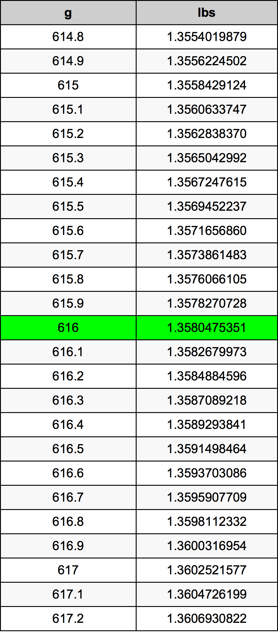 616 Грам Таблица за преобразуване