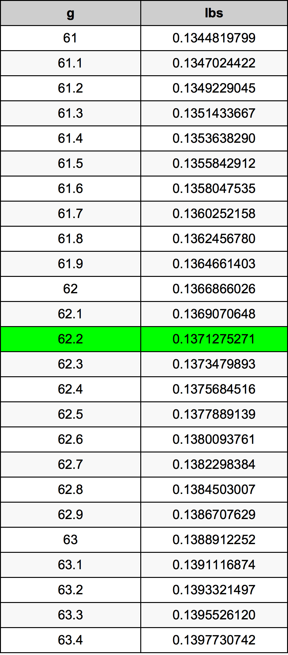 62.2 Gramma konverżjoni tabella