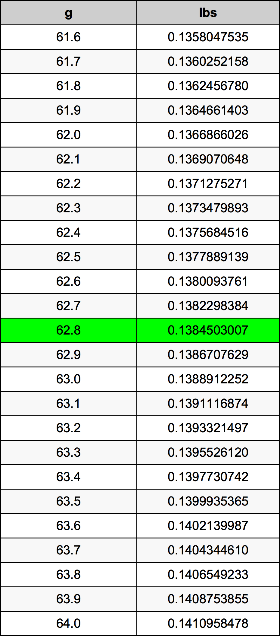 62.8 Gramma konverżjoni tabella