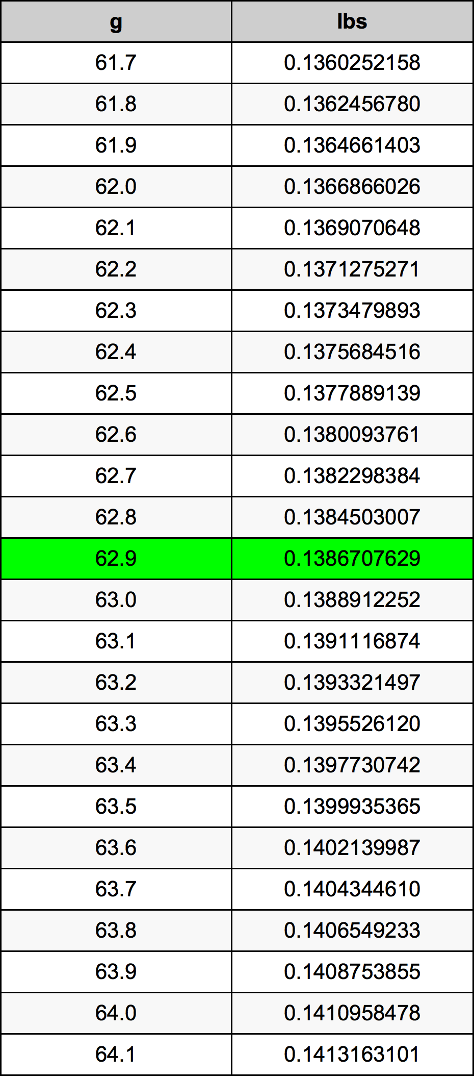 62.9 Gramma konverżjoni tabella