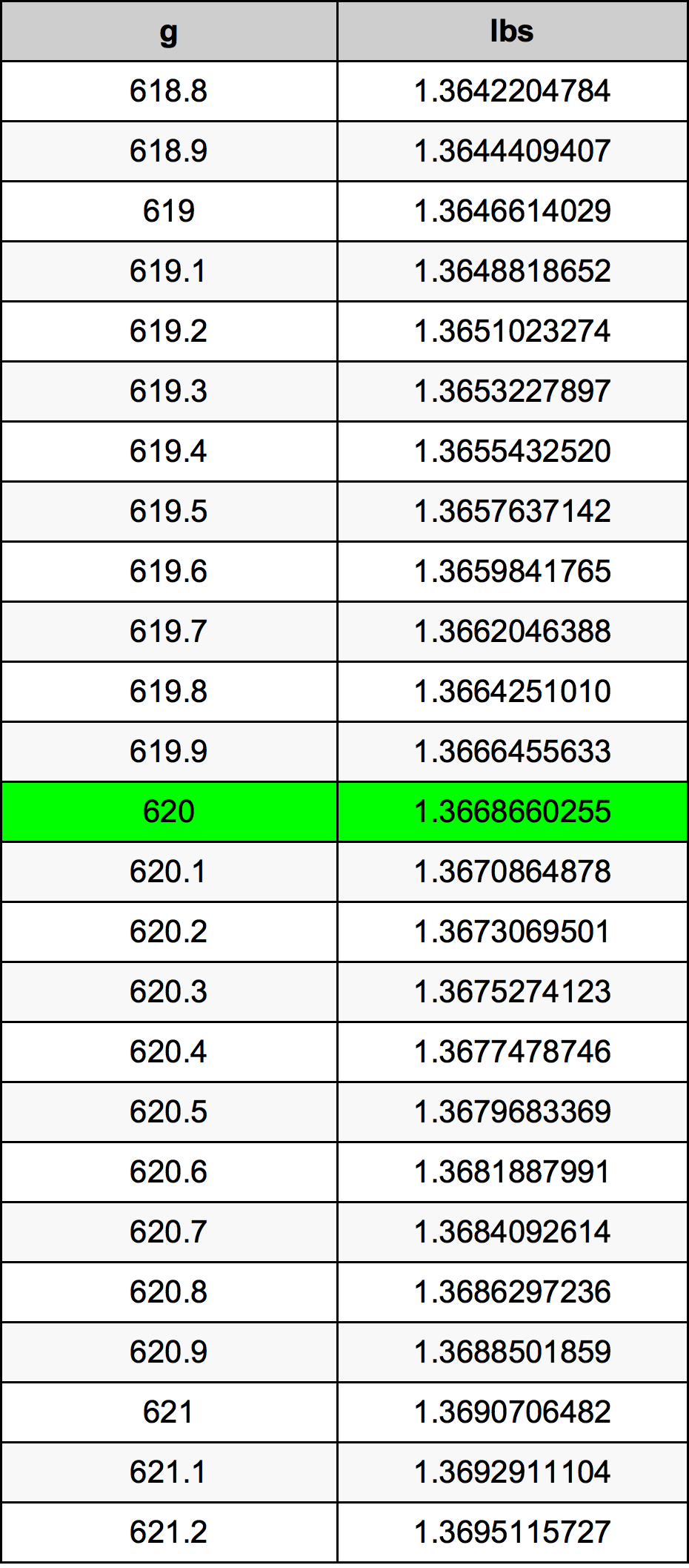 620 Gramma konverżjoni tabella