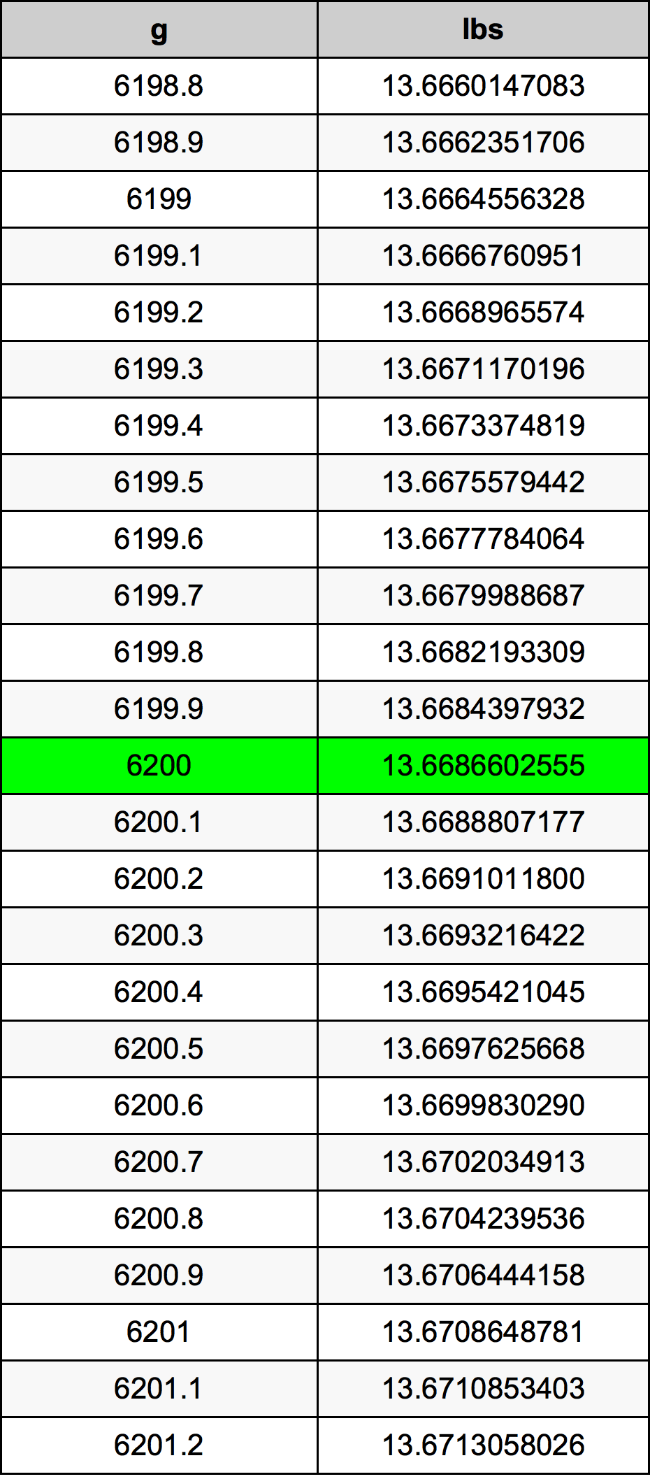 6200 Gramma konverżjoni tabella