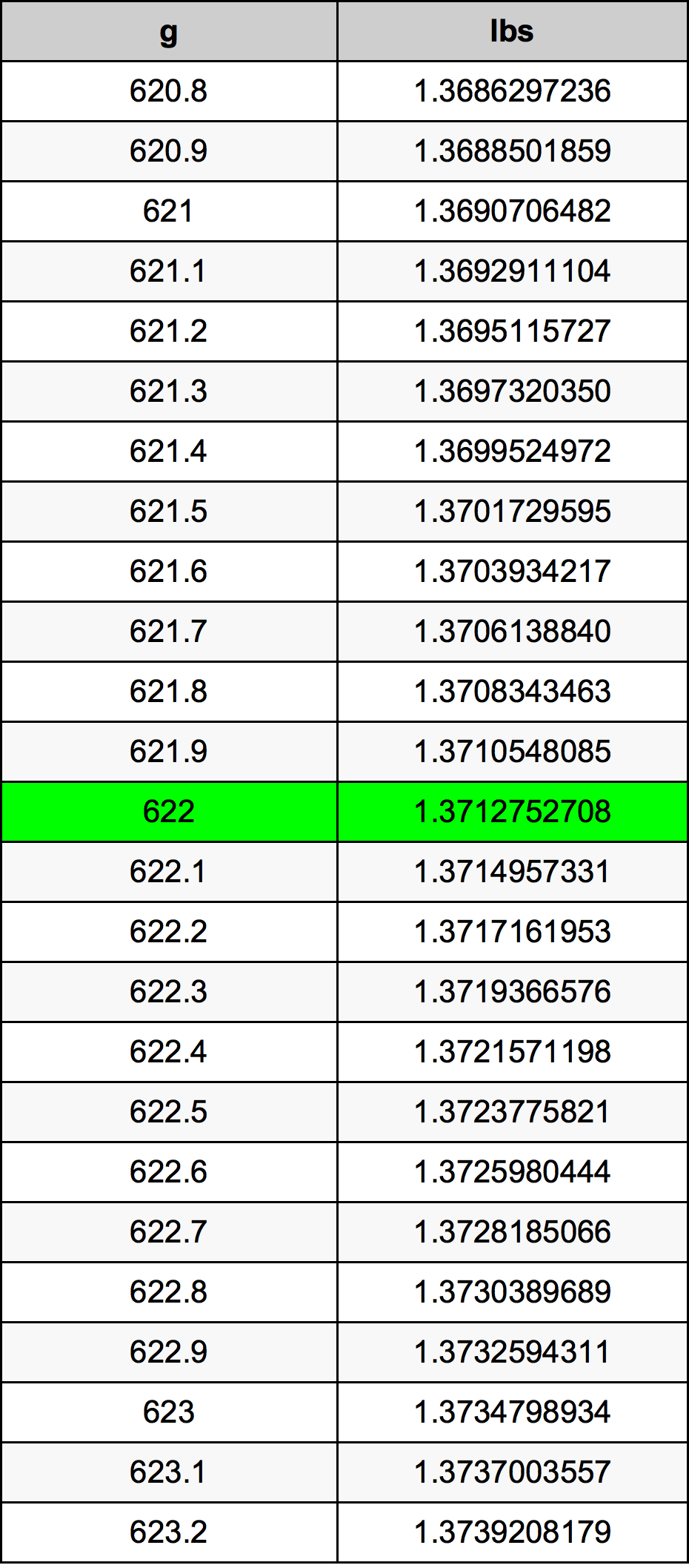 622 Gramma konverżjoni tabella