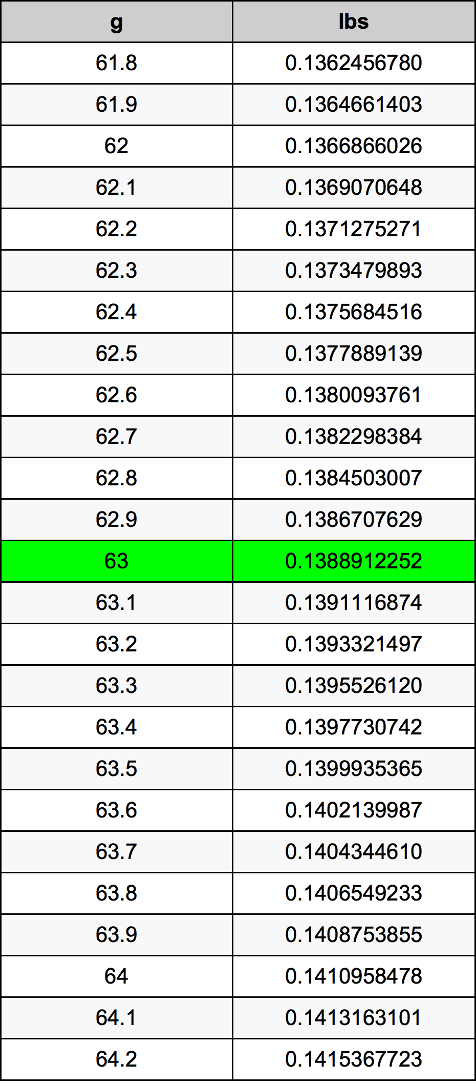 63 Gramma konverżjoni tabella