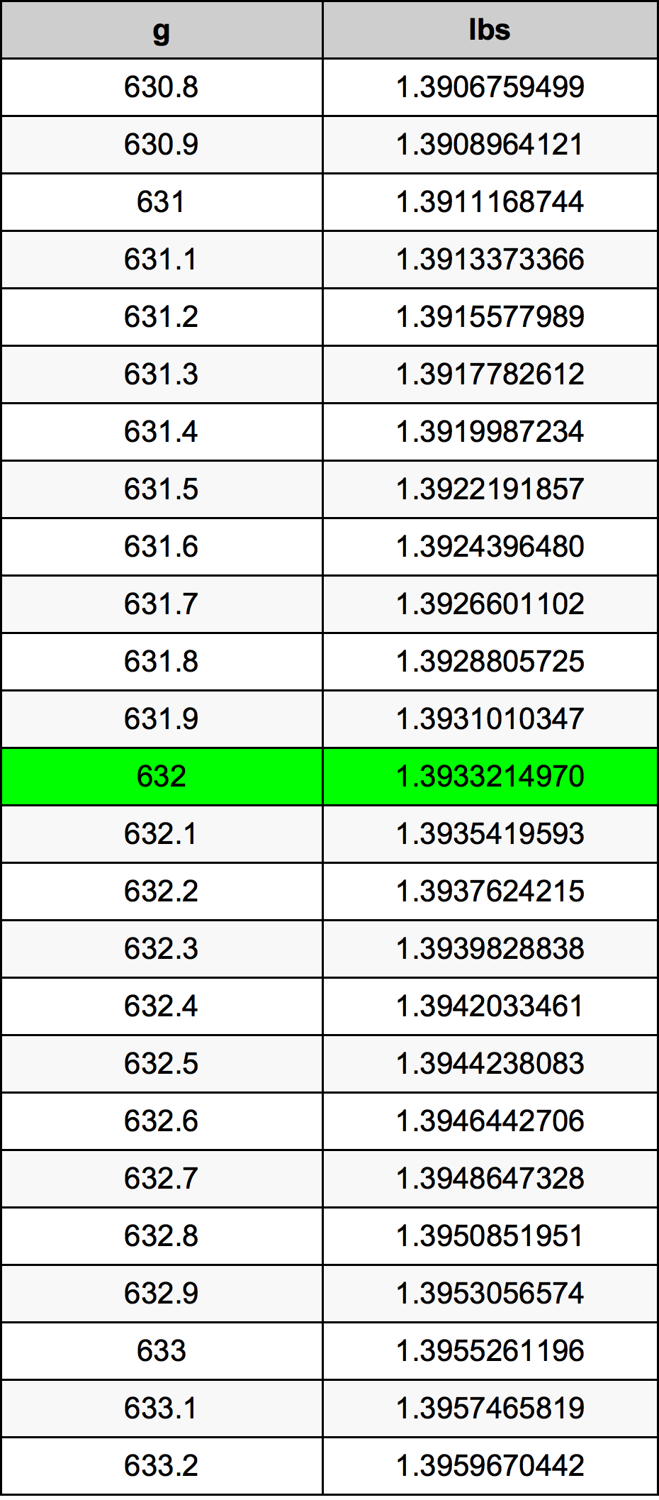 632 Gramma konverżjoni tabella