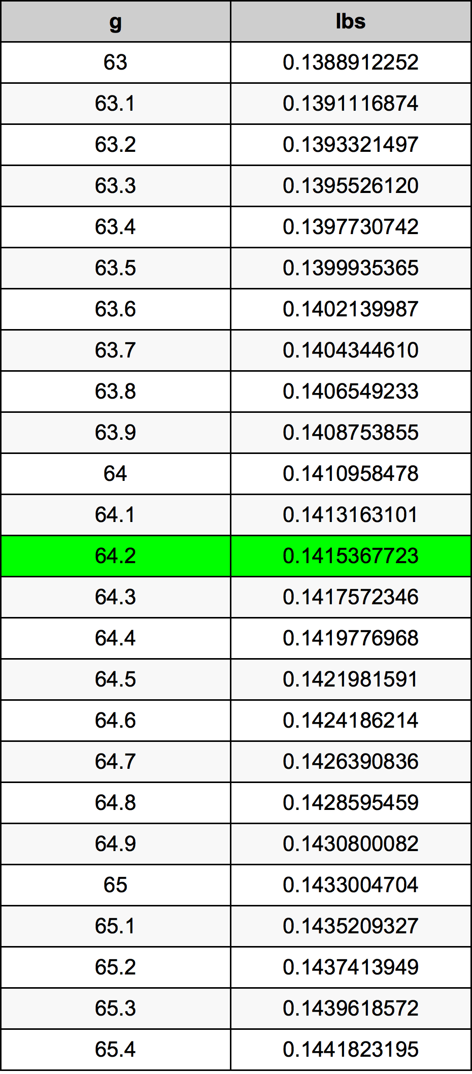 64.2 Грам Таблица за преобразуване