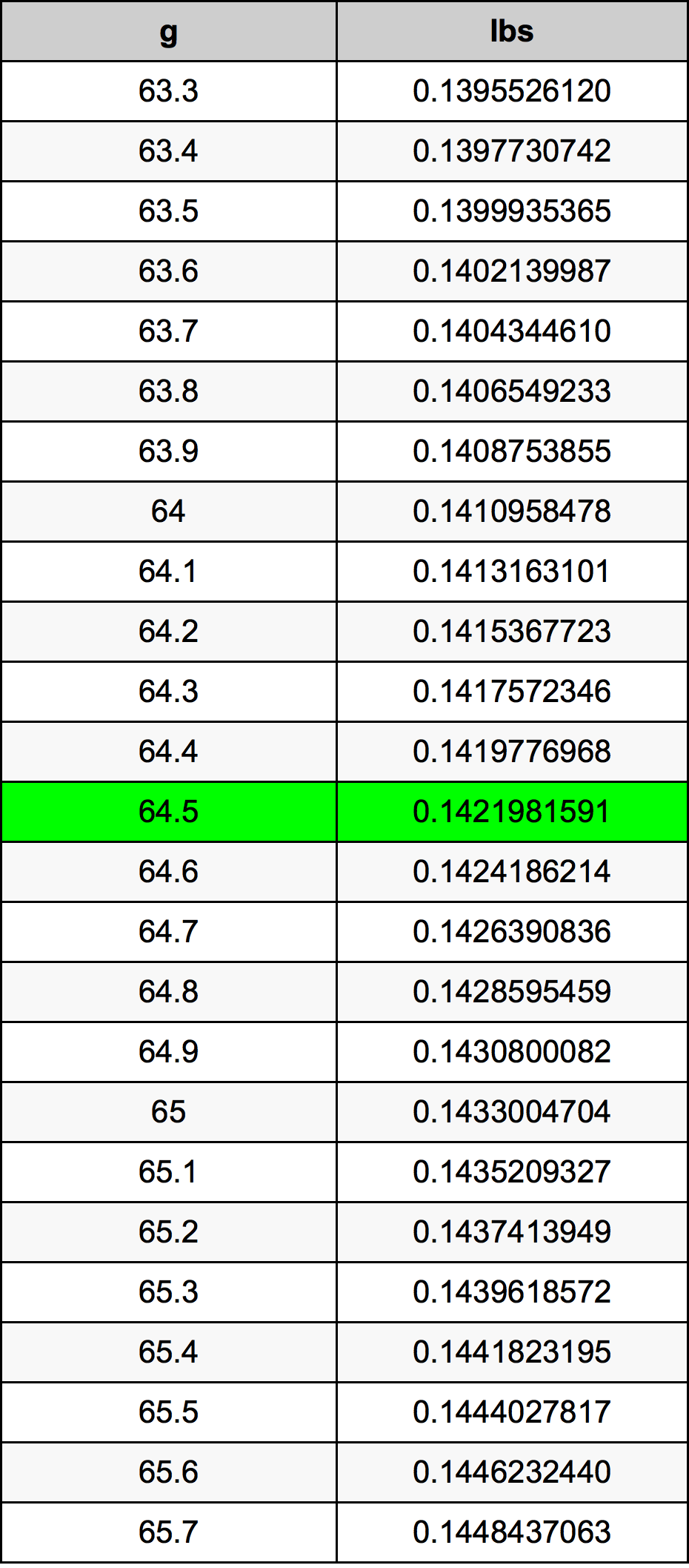 64.5 غرام جدول تحويل
